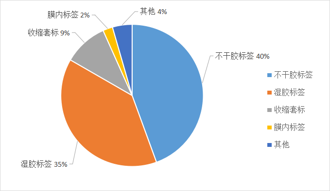 全球各种类标签印刷产品需求量分布情况